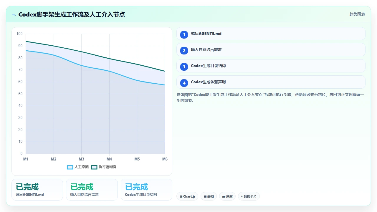 通过codex编程快速搭建项目脚手架的一种实践