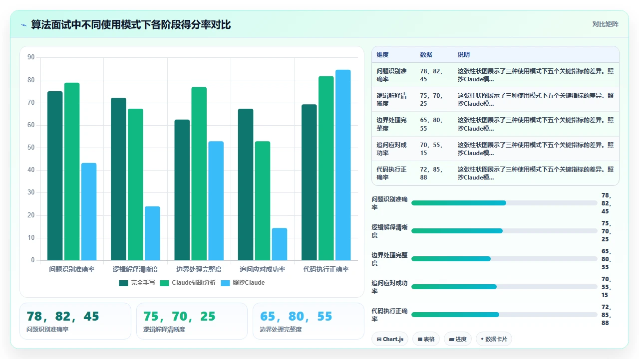 将 claude code 作为面试编程辅助工具的利弊讨论