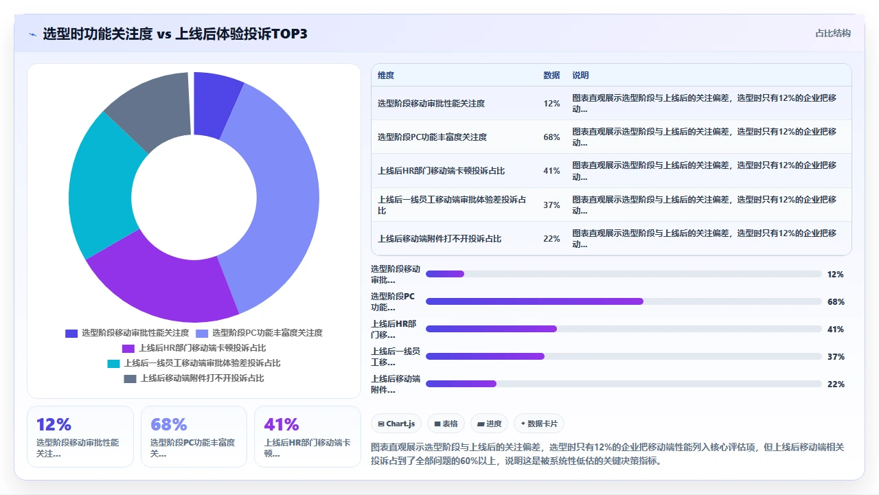 选择人事系统时最容易忽视的移动端审批流程性能差异