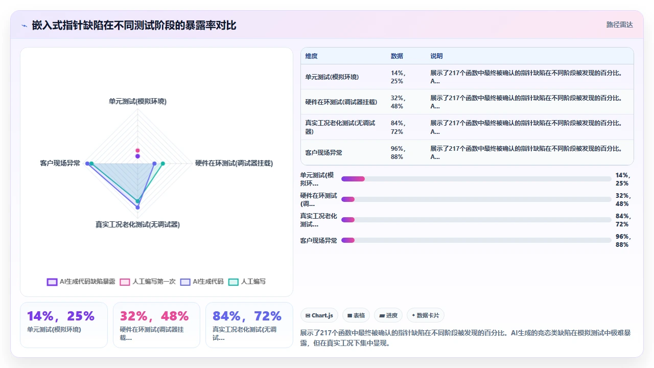claude code在嵌入式C代码中处理指针运算时的悬空指针风险