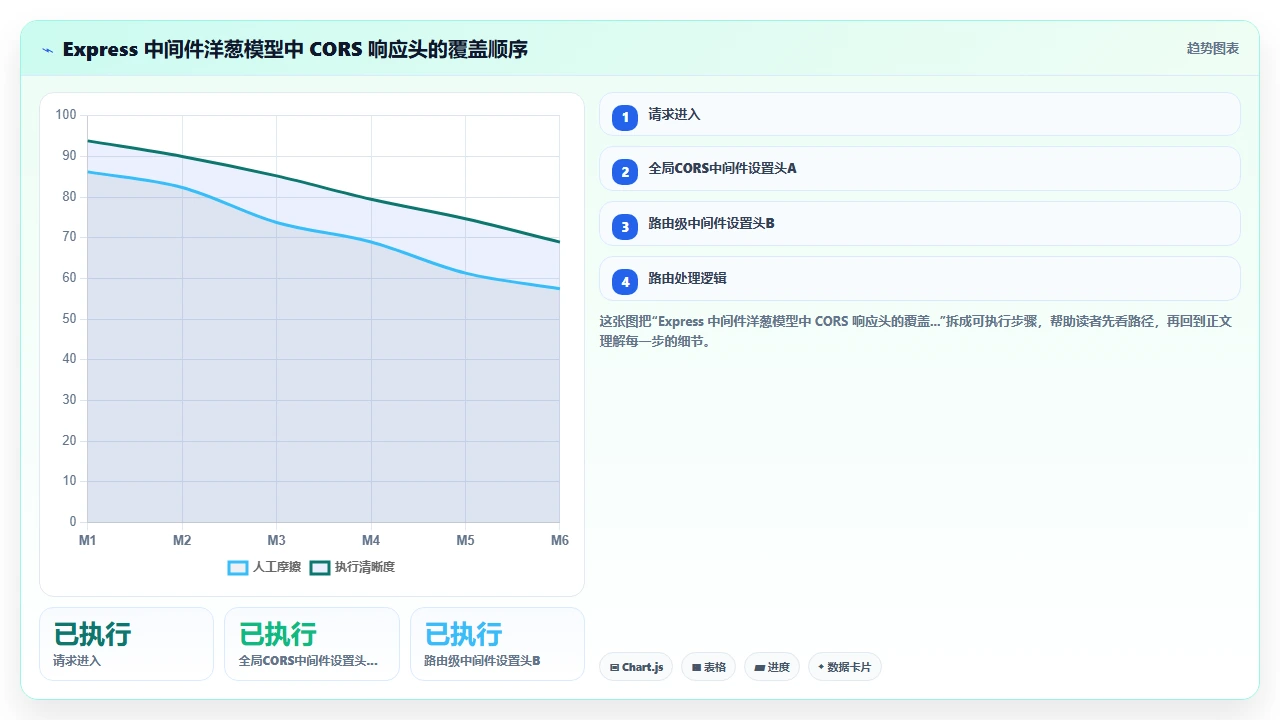 用claude code编写跨域请求处理中间件的CORS策略覆盖问题