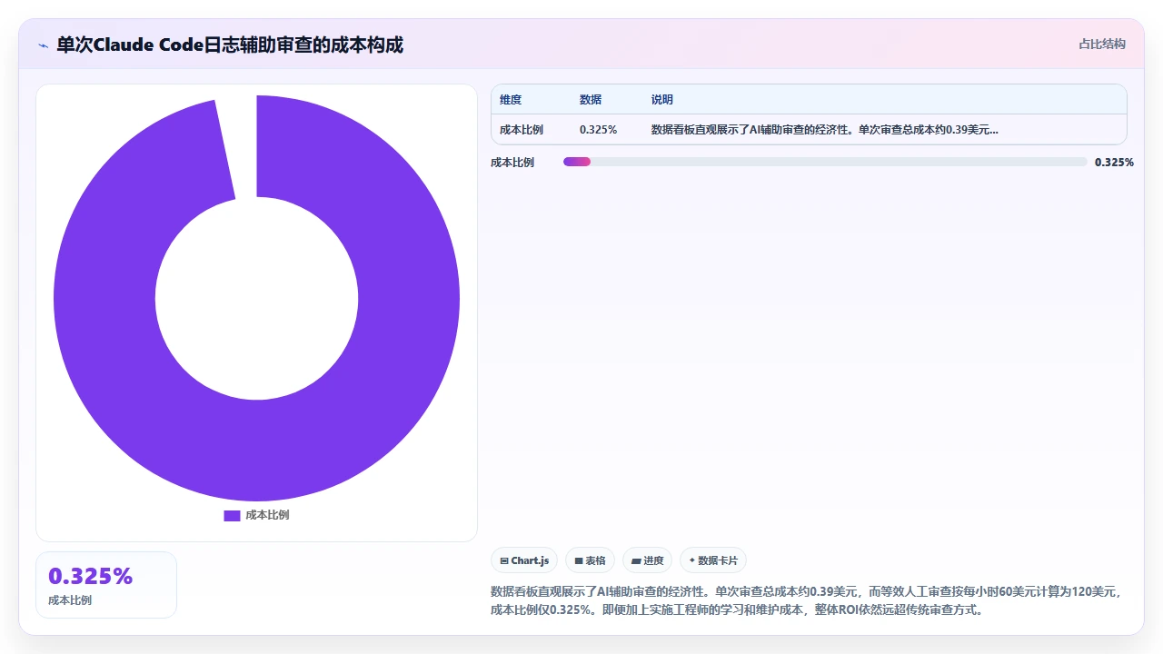 在claude code中利用日志分析辅助代码审查的有效性
