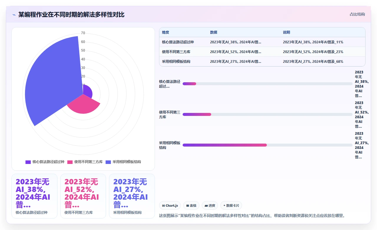教育场景下让学生依赖codex代码进行编程作业的利弊