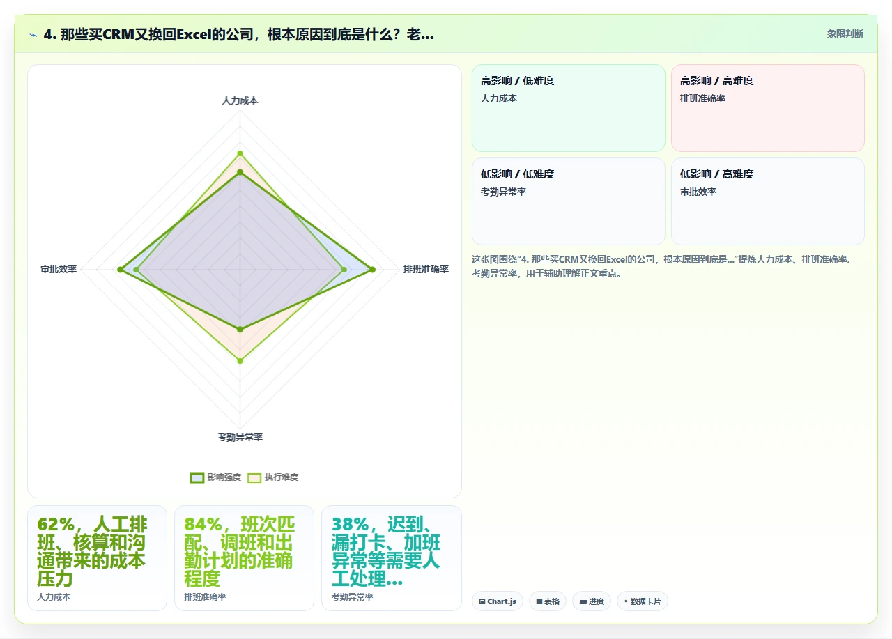 为什么很多公司买了crm软件之后又换回Excel