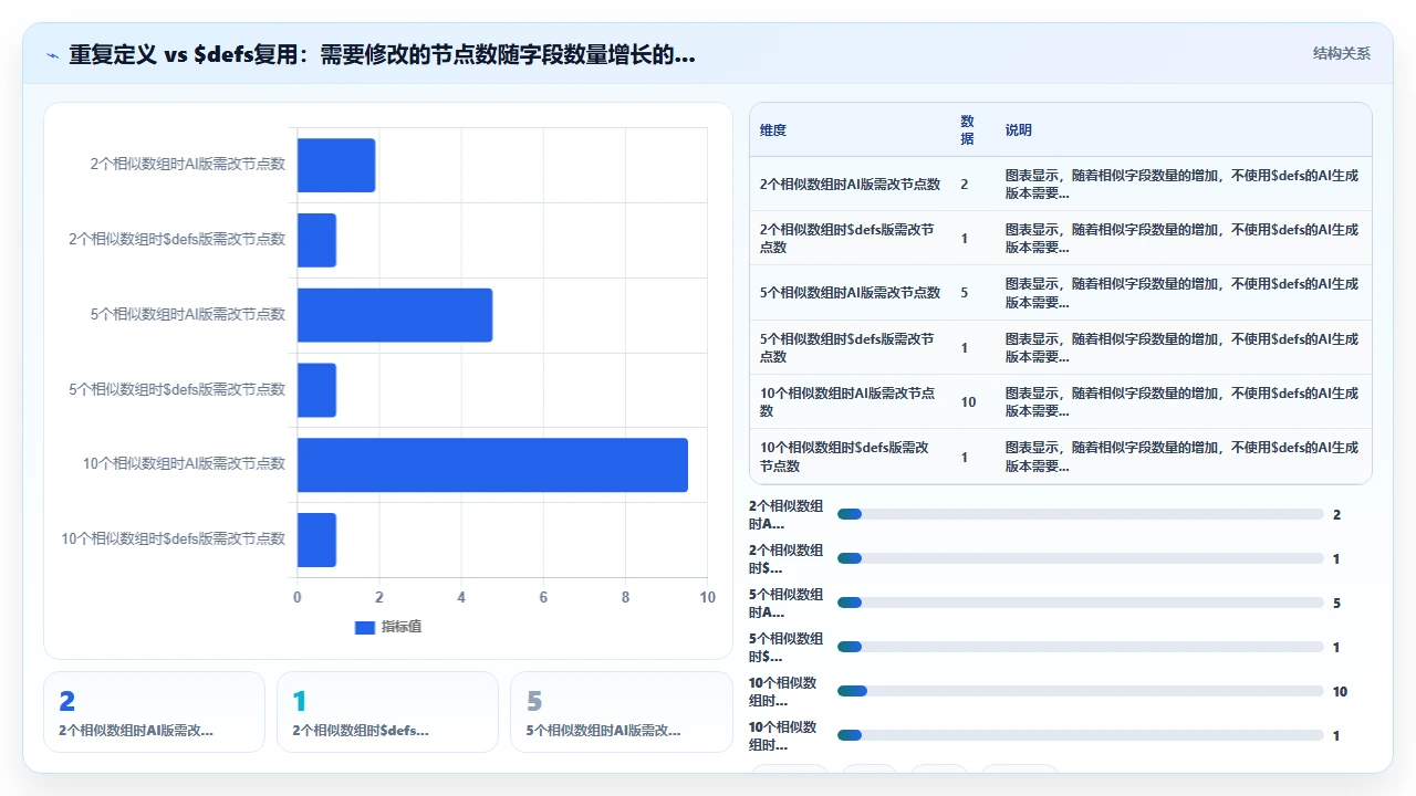 使用claude code生成JSON Schema校验规则时的深层嵌套问题