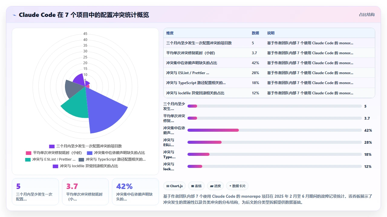 在已有 monorepo 中使用 claude code 新增包时的配置冲突处理