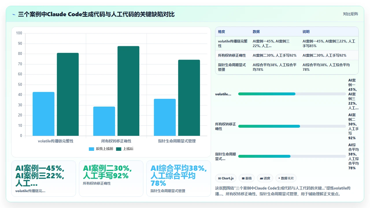 claude code在嵌入式C代码中处理指针运算时的悬空指针风险