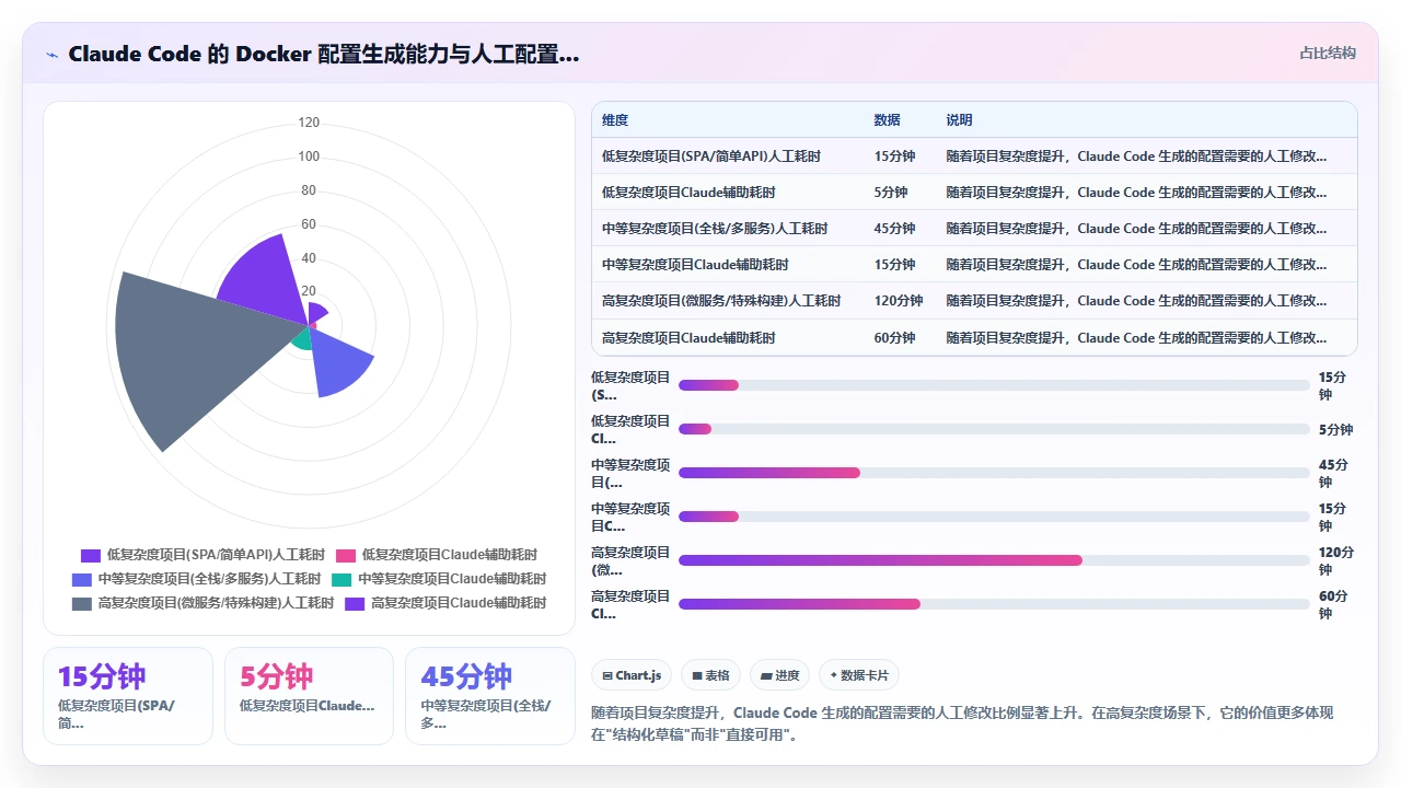 用 claude code 自动生成 Dockerfile 与 docker-compose 配置