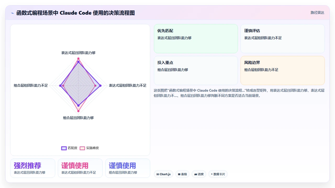 claude code 对函数式编程风格的代码生成是否符合最佳实践