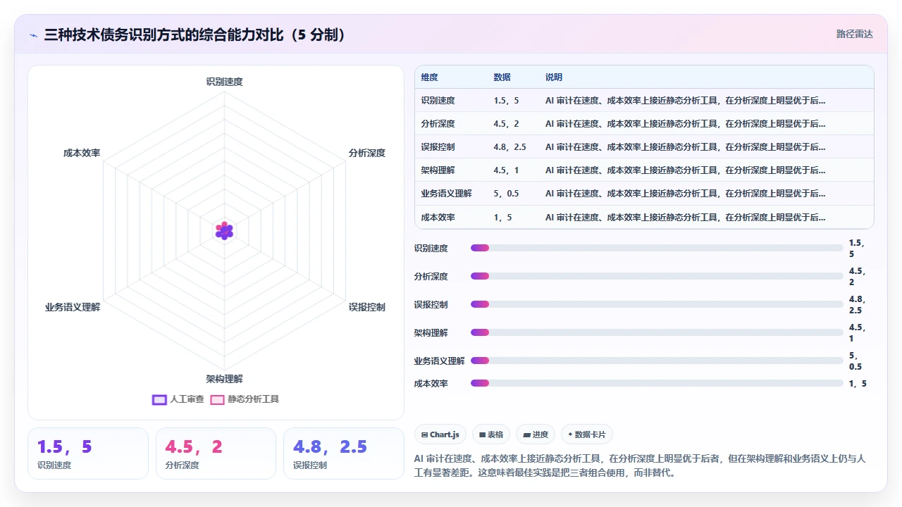 claude code 对代码中技术债务的识别与修复建议