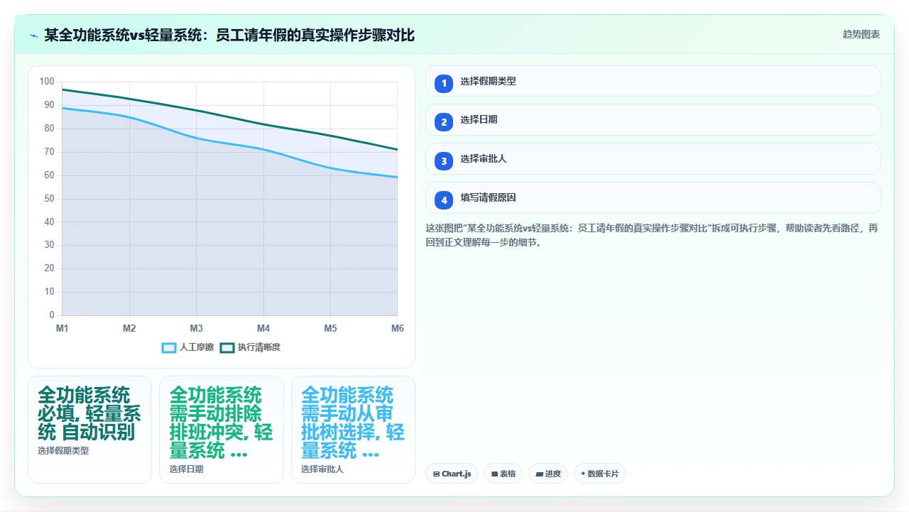 对比多款人事系统后我放弃了那些功能最多但操作最复杂的选项