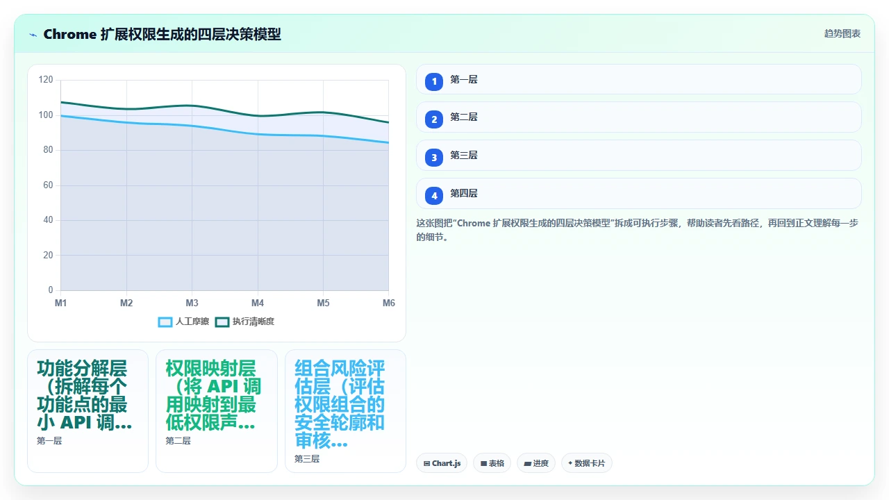 使用 claude code 开发 Chrome 扩展时对权限模型的代码生成
