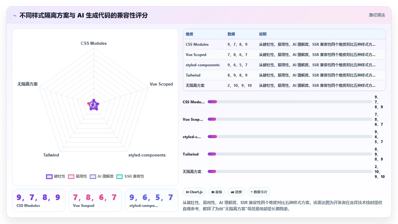 使用 claude code 进行前端组件开发时样式冲突的解决经验