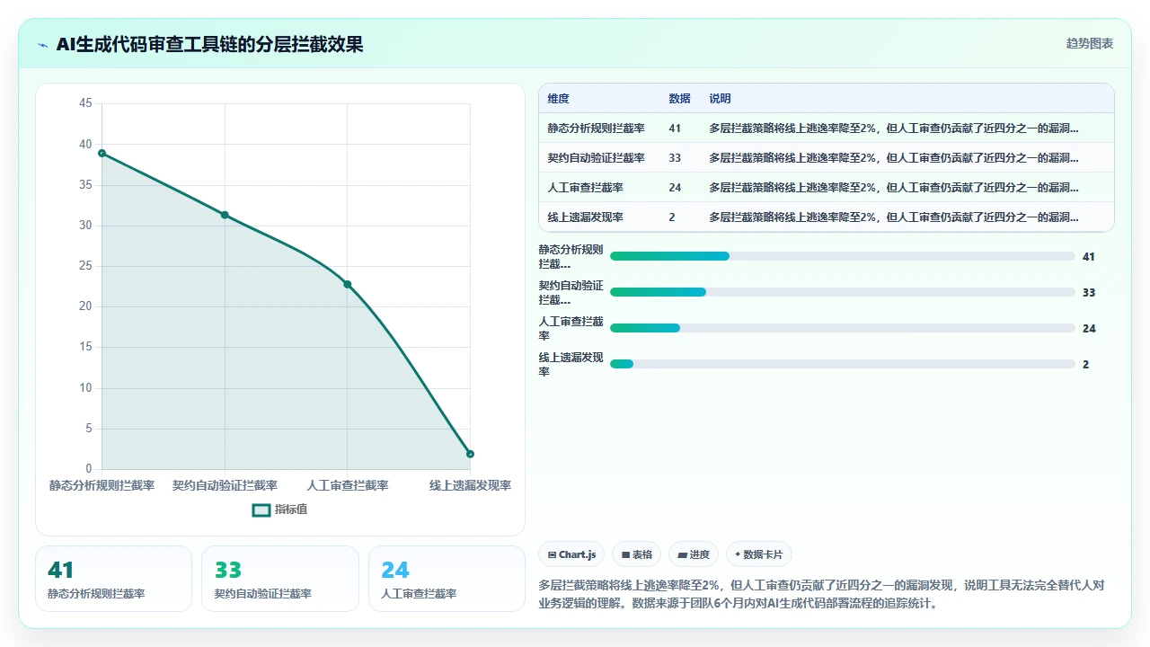 在codex编程输出中识别并纠正逻辑漏洞的方法
