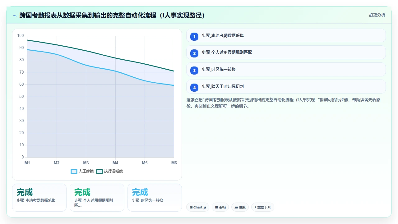 i人事报表功能在跨国团队中的时区与法定假期自动校准难题