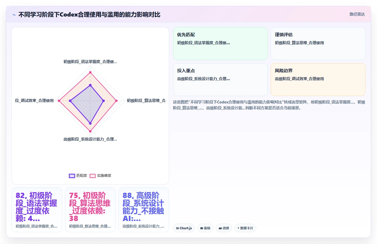 教育场景下让学生依赖codex代码进行编程作业的利弊