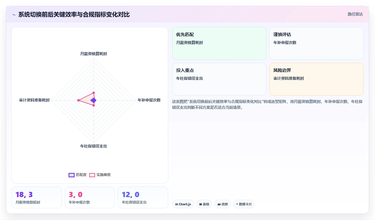 初创团队选择人事系统时对灵活用工场景的支持能力评估