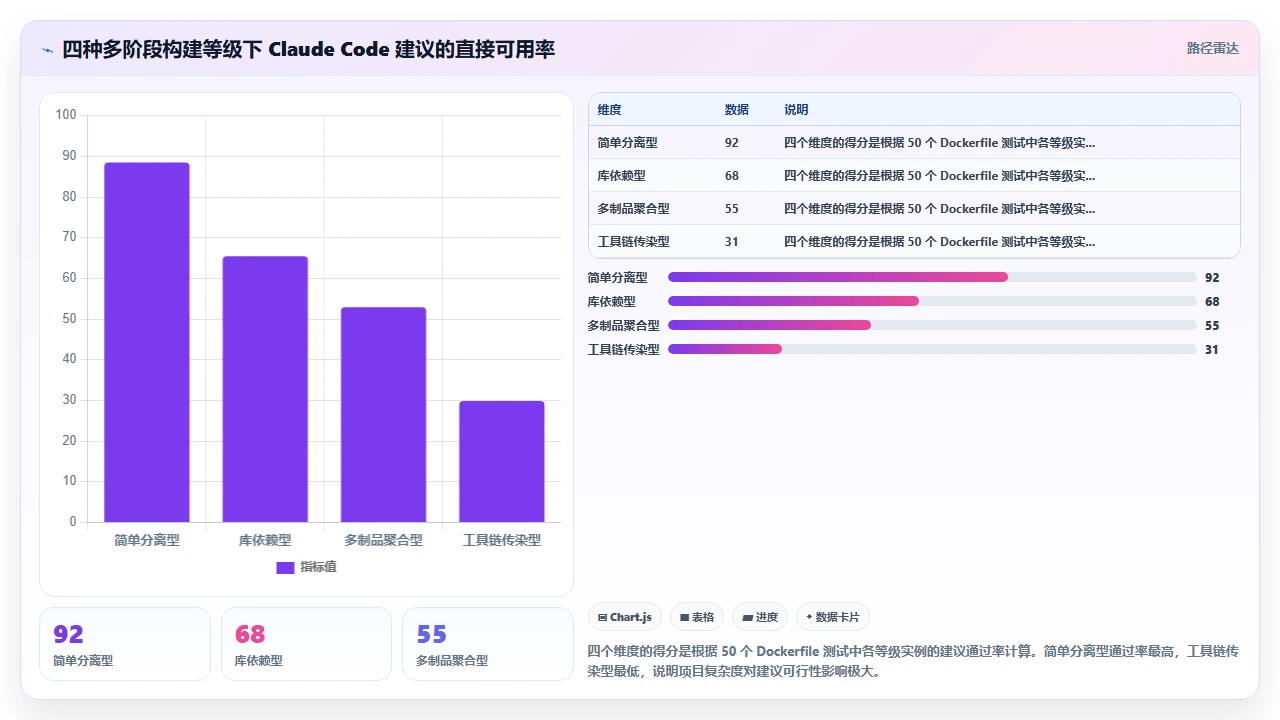 claude code 对 Dockerfile 的多阶段构建优化建议是否可行