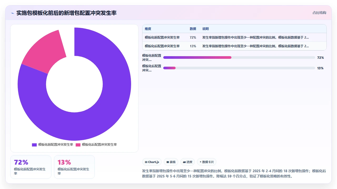 在已有 monorepo 中使用 claude code 新增包时的配置冲突处理