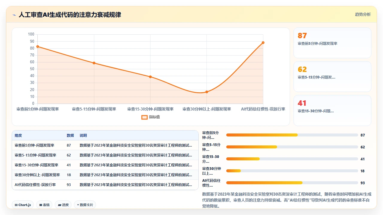 在金融合规项目中使用claude code生成日志审计代码的风险