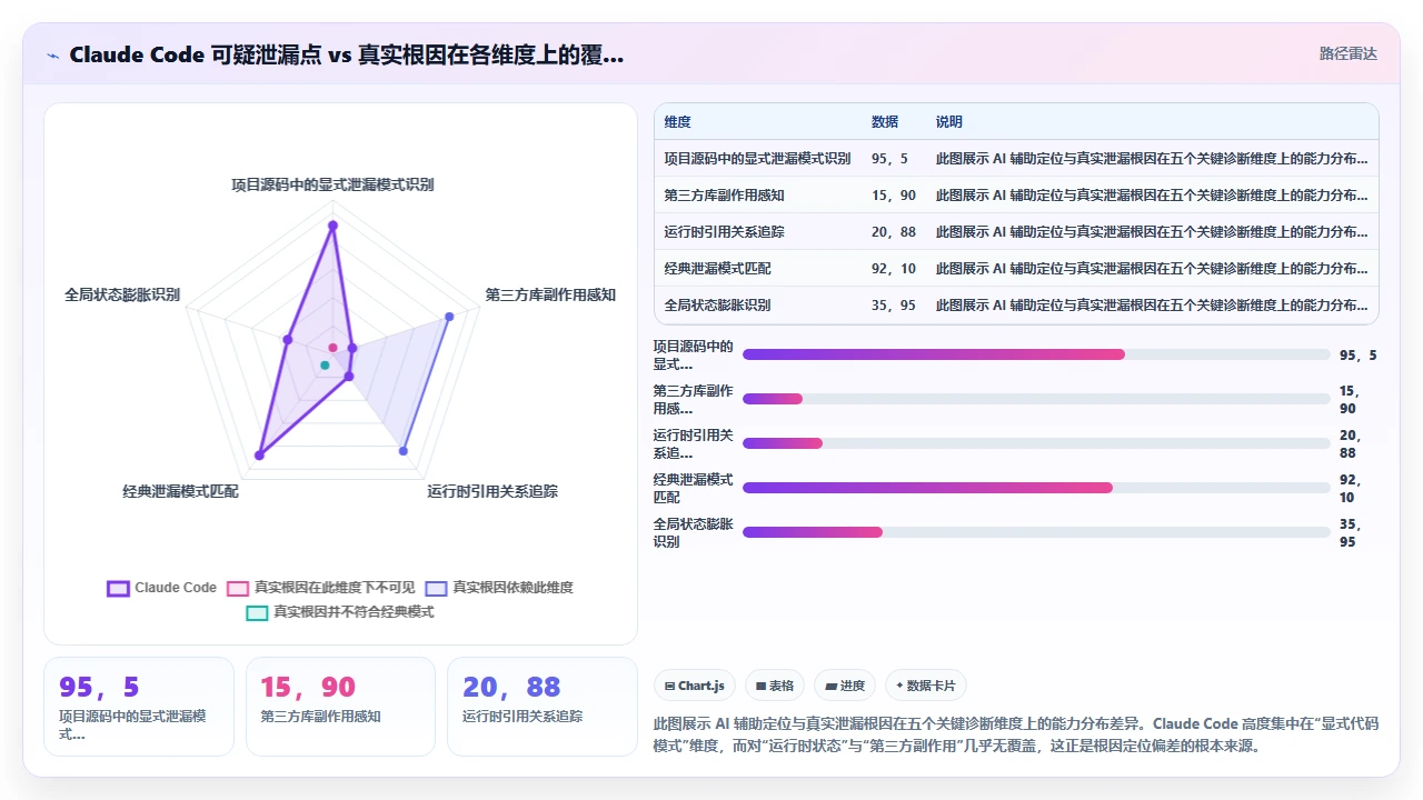 claude code帮助调试内存泄漏时的根因定位偏差记录
