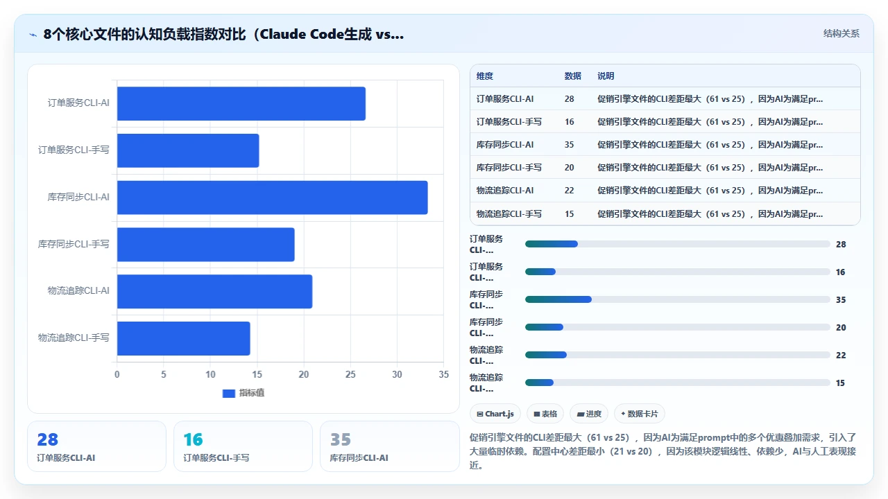 将claude code用于快速原型开发后技术债积累的量化跟踪