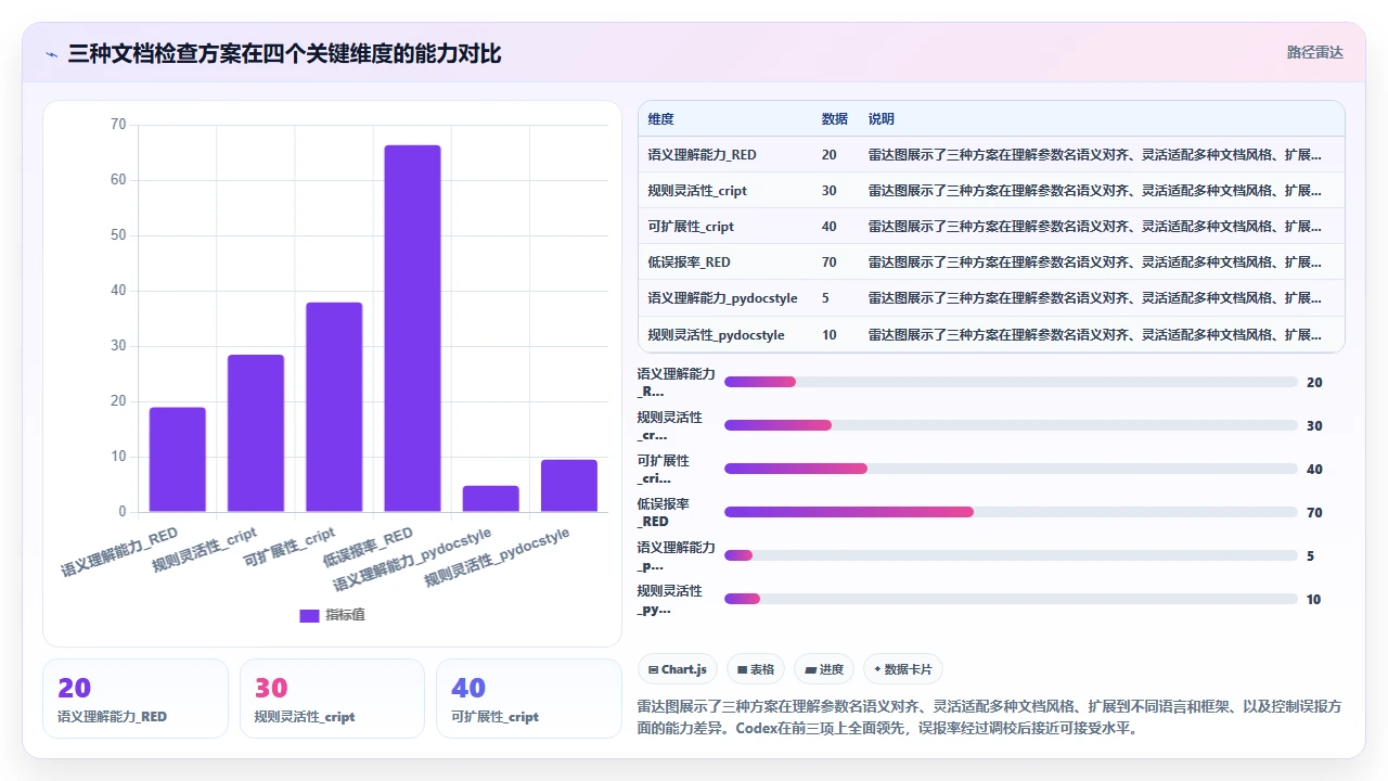 用codex编程辅助编写API文档的格式一致性检查