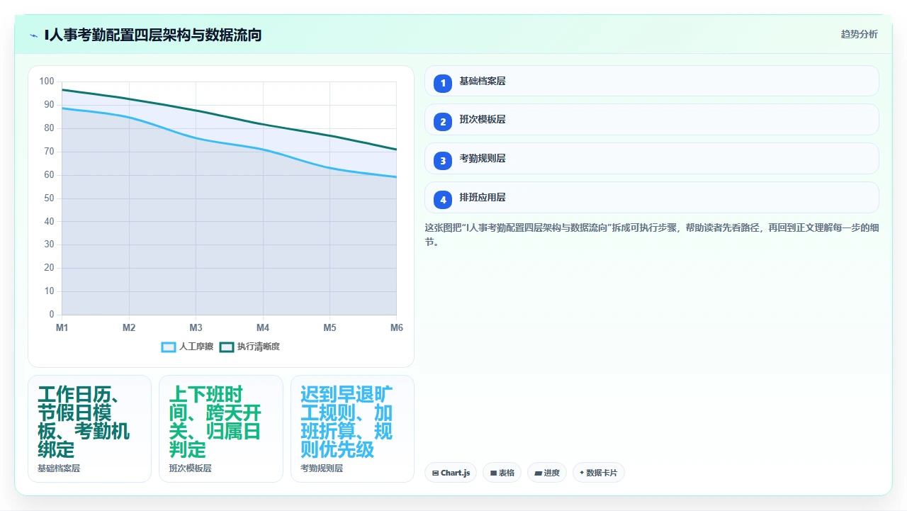 i人事系统在制造业排班中处理复杂考勤规则的配置方法