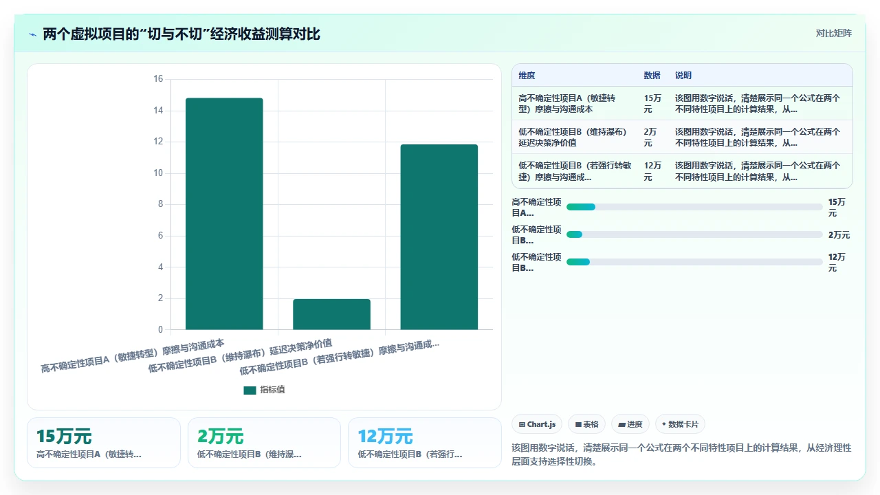 传统项目管理与敏捷的落地差异:何时切换方法论更合适
