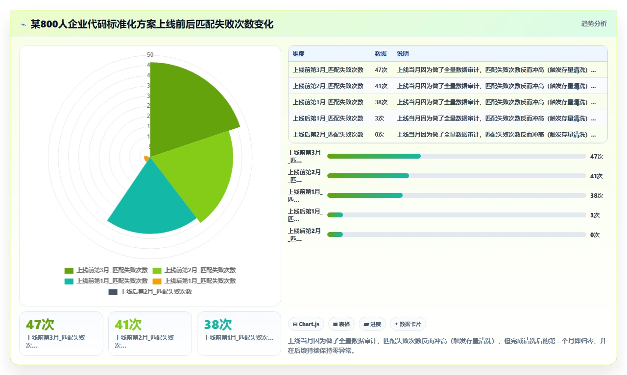 统一社会信用代码匹配失败:人事系统对接财务系统时避坑点