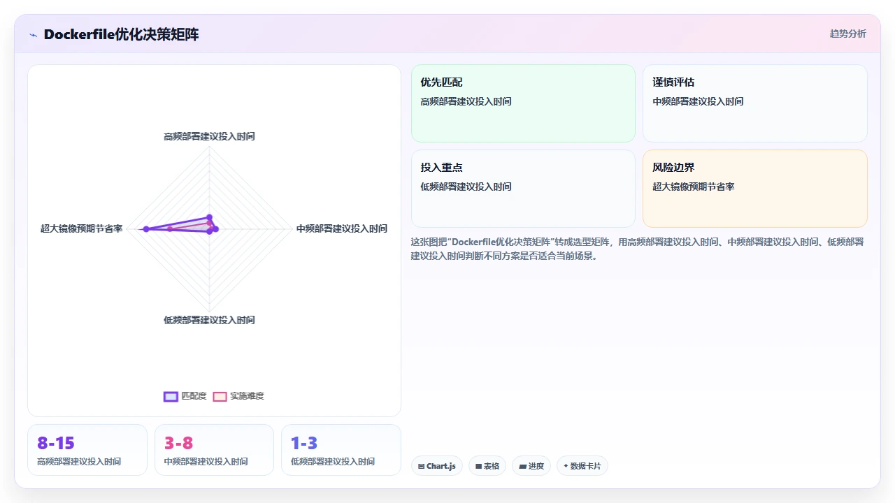 claude code对Dockerfile优化建议的实际节省镜像大小效果
