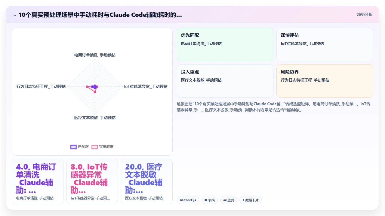 用claude code为机器学习管道编写数据预处理步骤的适用性