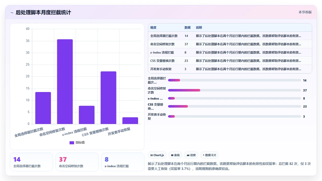 使用 claude code 进行前端组件开发时样式冲突的解决经验