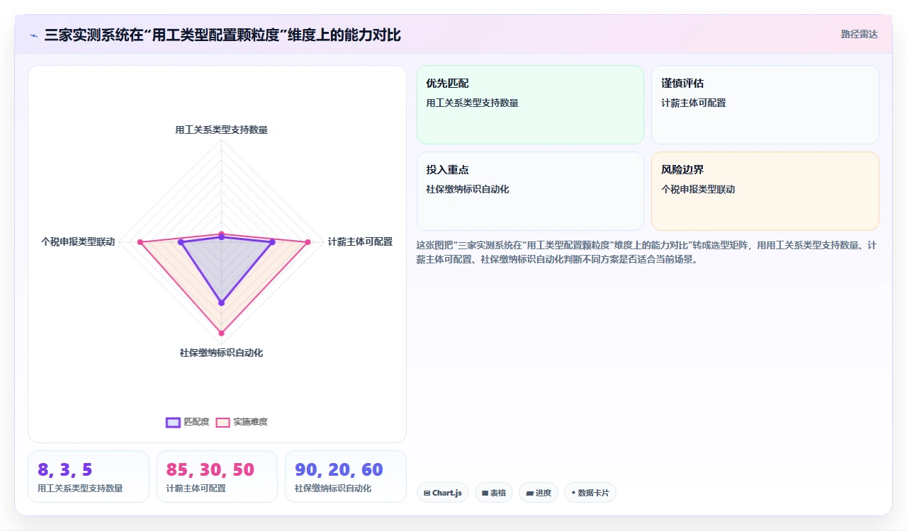 初创团队选择人事系统时对灵活用工场景的支持能力评估