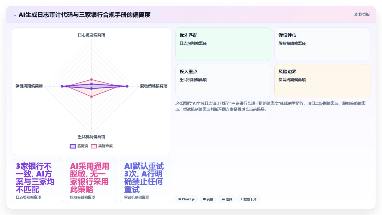 在金融合规项目中使用claude code生成日志审计代码的风险