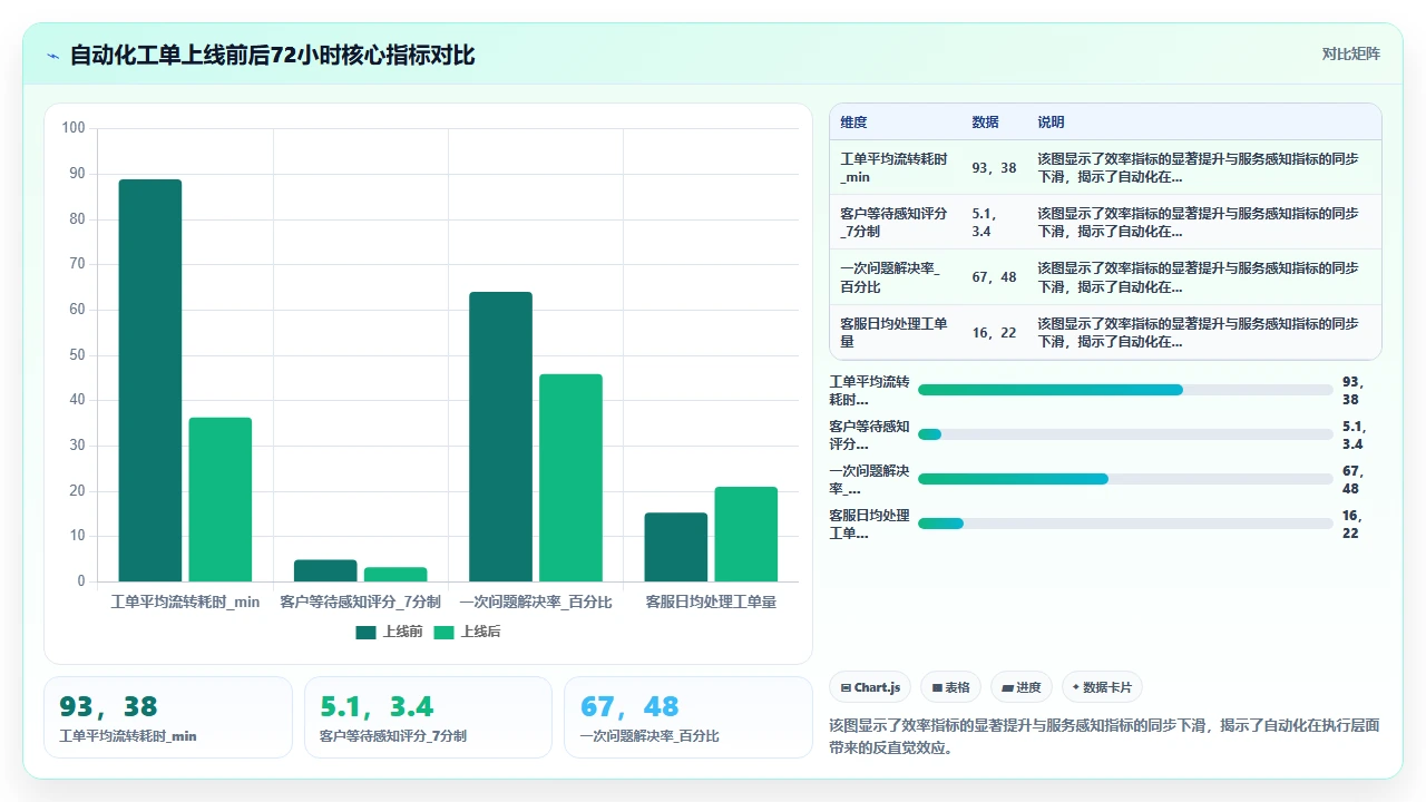 使用CRM自动化工单后服务质量反而下降的原因
