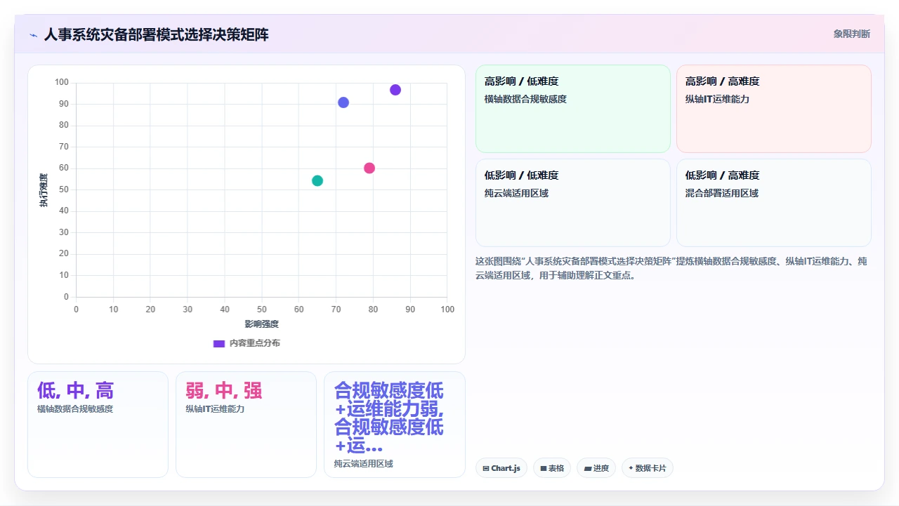 人事系统对比：云端部署与本地部署在灾备恢复速度上的真实表现