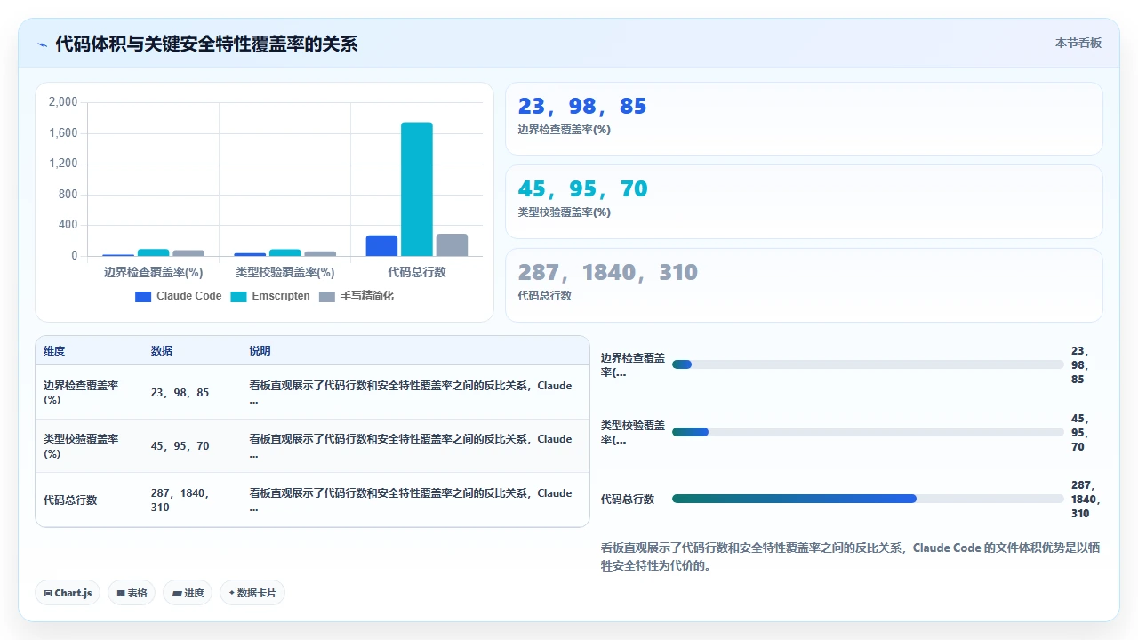 claude code 生成 WebAssembly 胶水代码的实用性评估