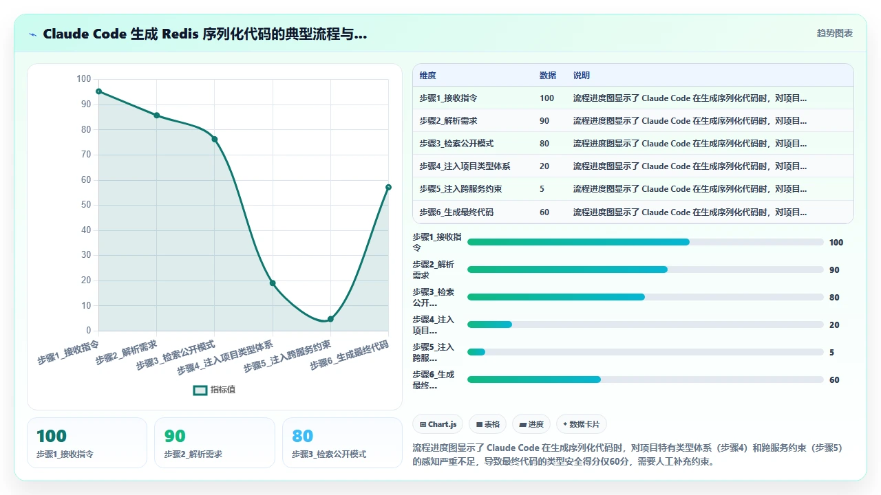 用claude code为Redis缓存层编写数据序列化时的类型匹配
