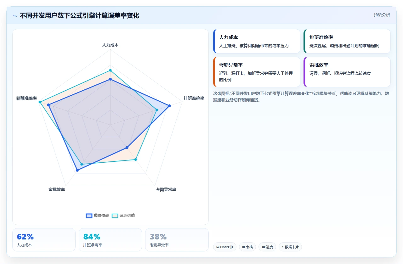 人事系统选型时如何识别低代码平台的扩展陷阱