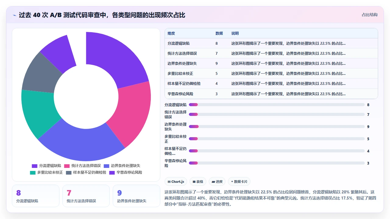 claude code 生成 A/B 测试实验代码的完整步骤