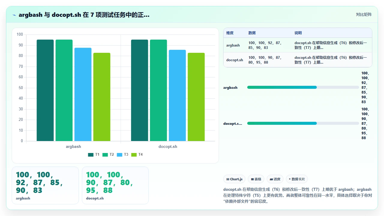 用 claude code 开发 shell 脚本时的参数解析库推荐可靠性