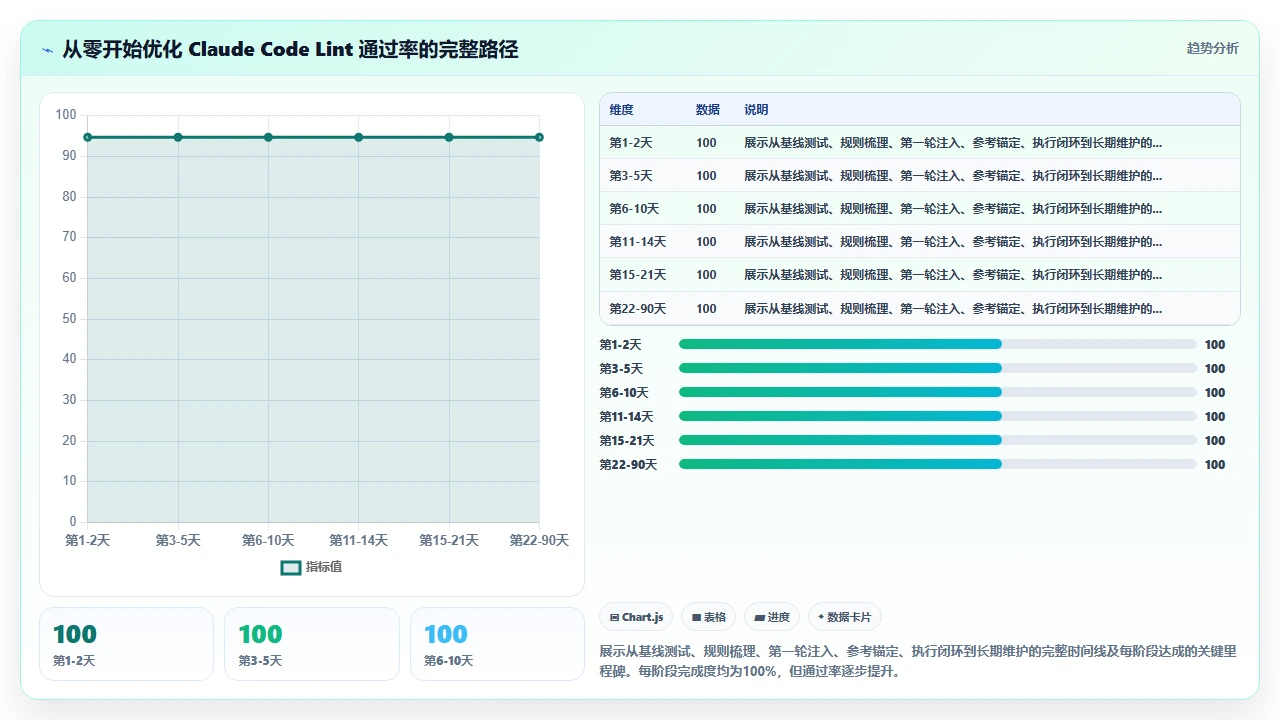 在团队代码规范不一致时 claude code 生成代码的 lint 通过率