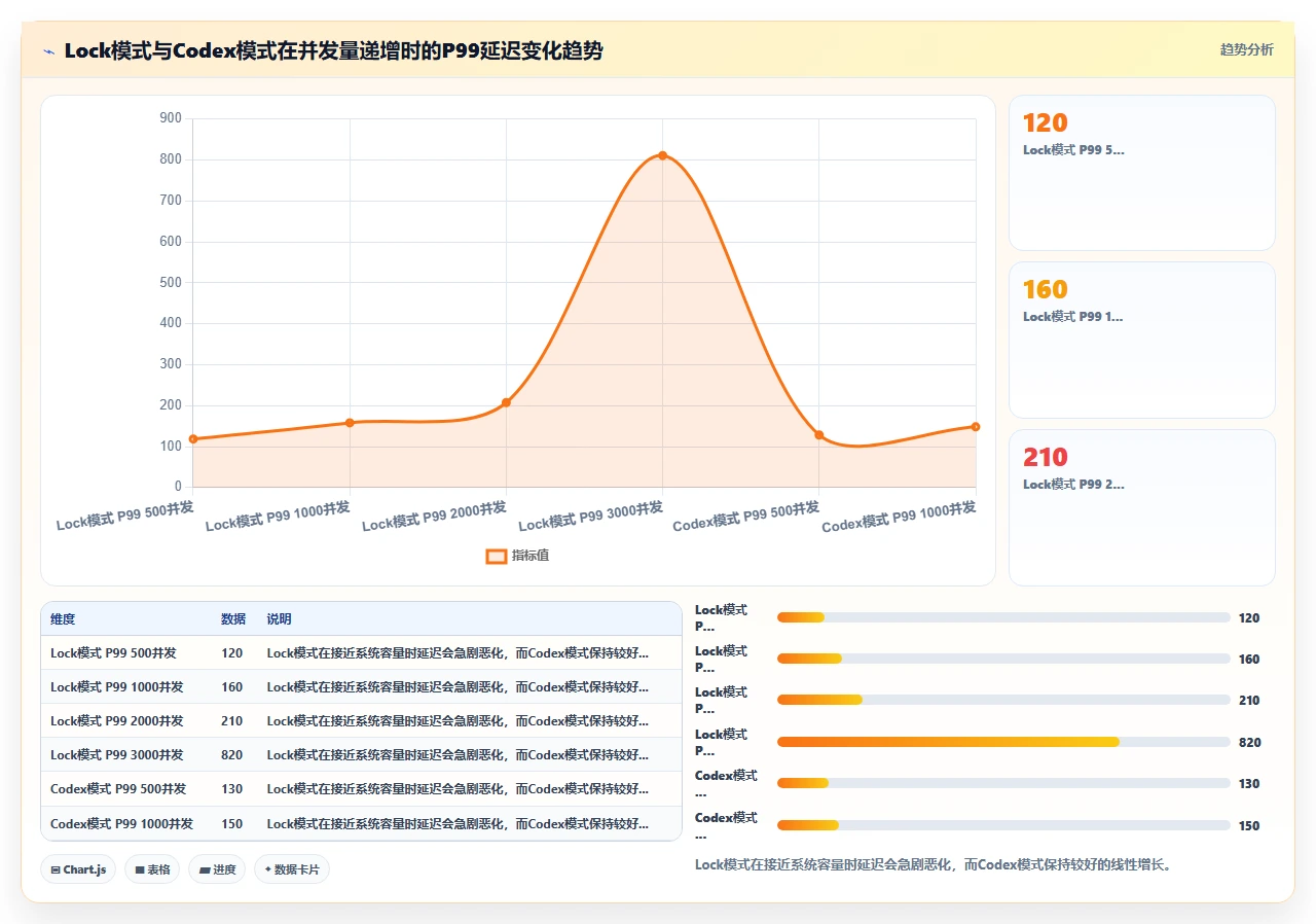 codex代码对Python异步编程中协程间数据竞争的处理能力