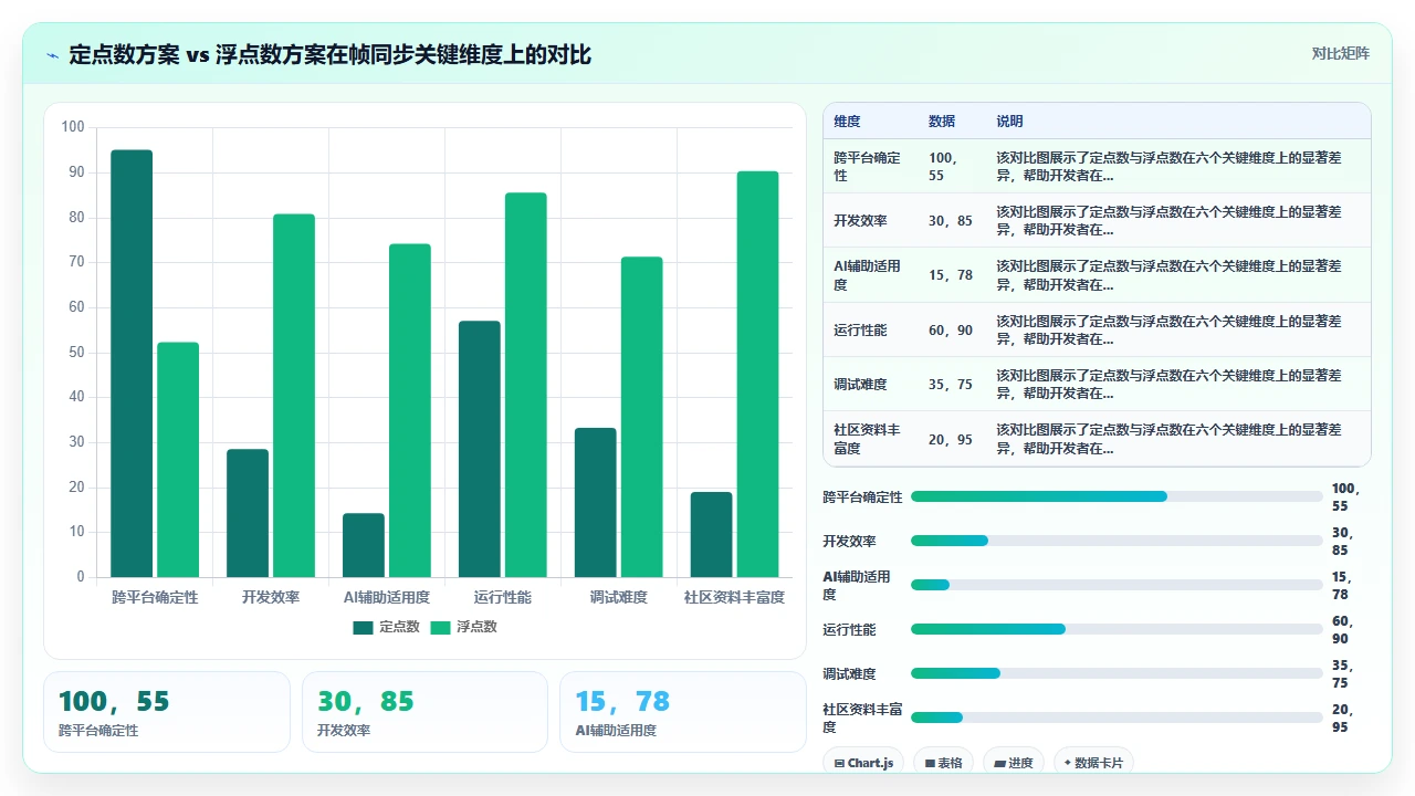 用 claude code 开发游戏逻辑时的帧同步代码生成挑战
