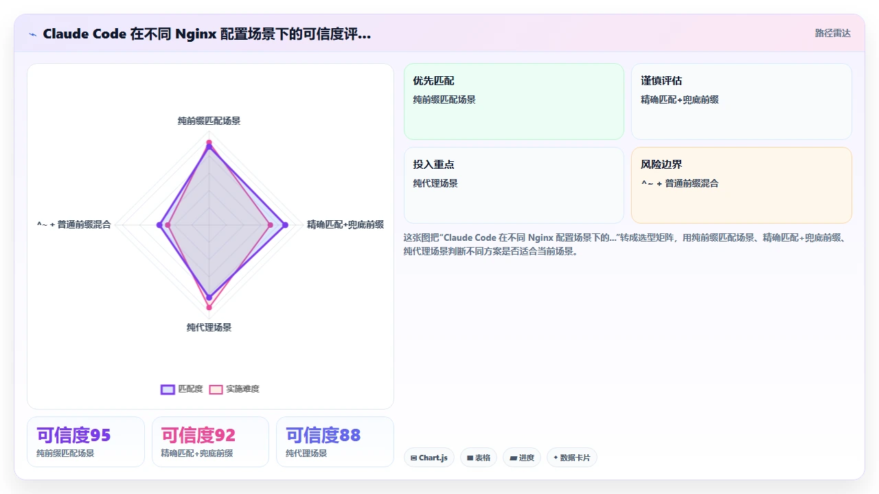 claude code对Nginx配置文件中location匹配规则的优先级误判