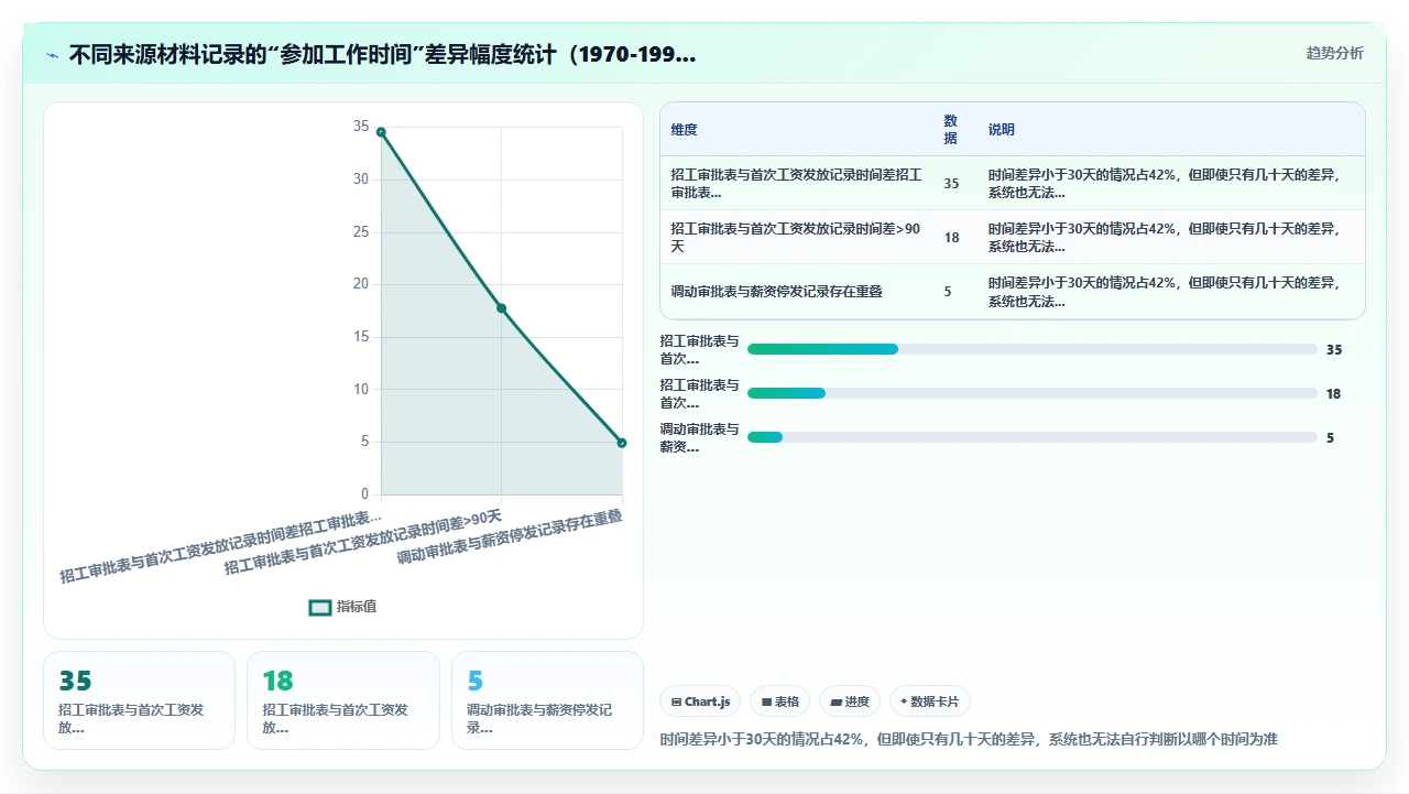 从纸质档案迁移到人事系统后员工工龄计算错误的常见原因