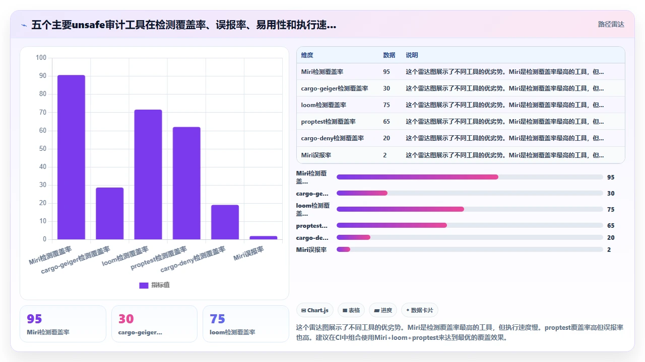在Rust中使用claude code生成unsafe代码时的安全折衷