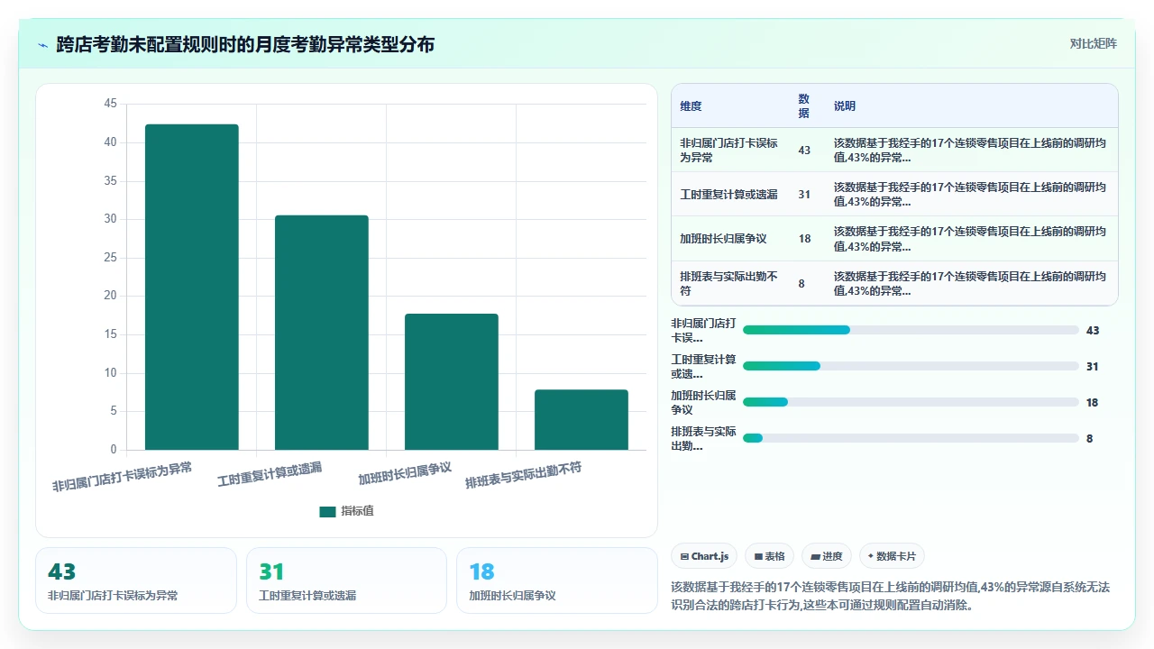 连锁零售企业用i人事管理多门店考勤时的跨店规则设置