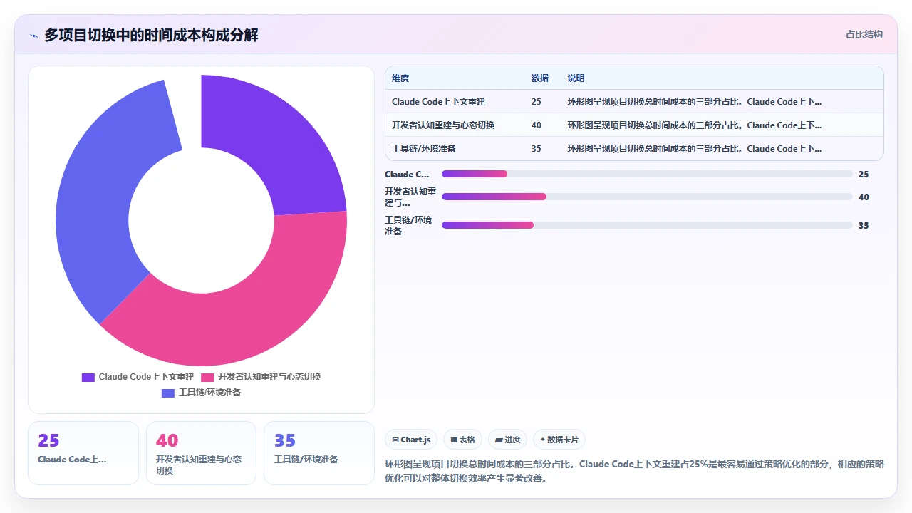 在 claude code 中管理多个项目上下文的最佳策略